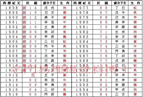 98年次屬什麼|中西年歲對照表 農曆歲次 生肖 歲數